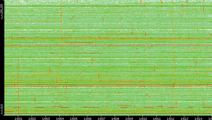 Dest. IP vs. Time