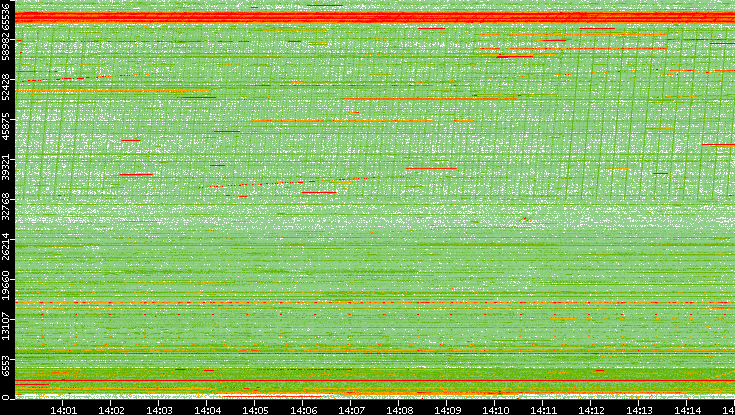 Dest. Port vs. Time