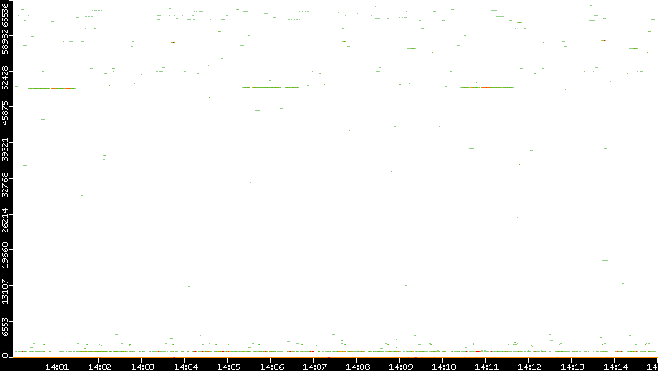Src. Port vs. Time