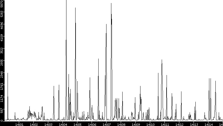 Throughput vs. Time