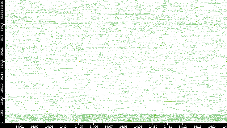Src. Port vs. Time