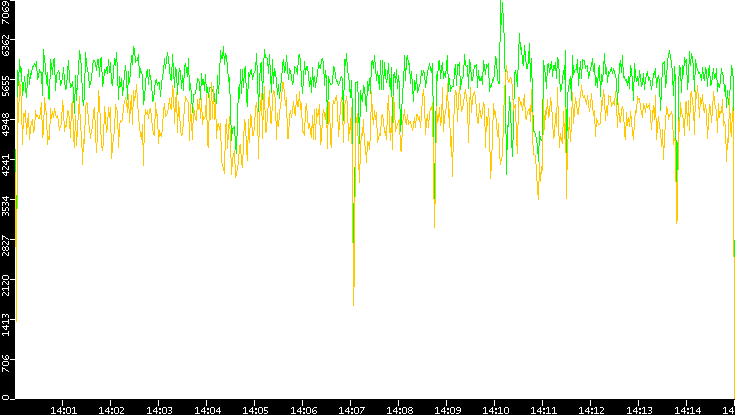 Entropy of Port vs. Time