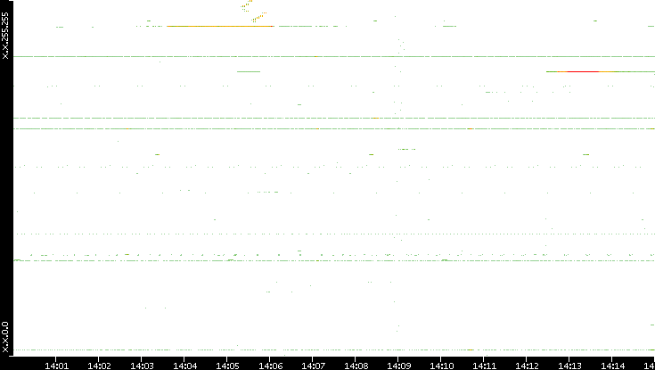 Dest. IP vs. Time