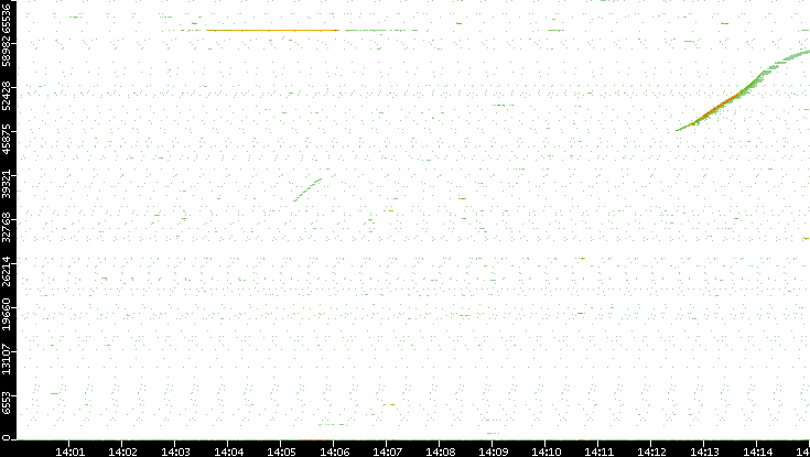 Dest. Port vs. Time