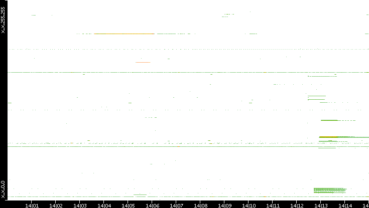 Src. IP vs. Time