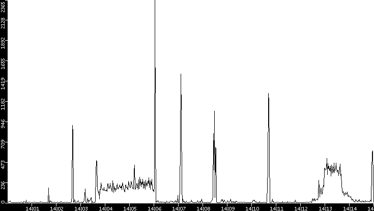 Throughput vs. Time