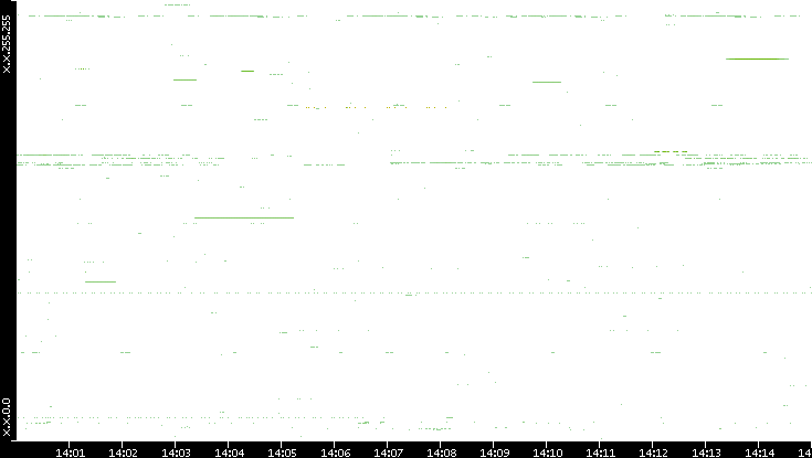 Src. IP vs. Time