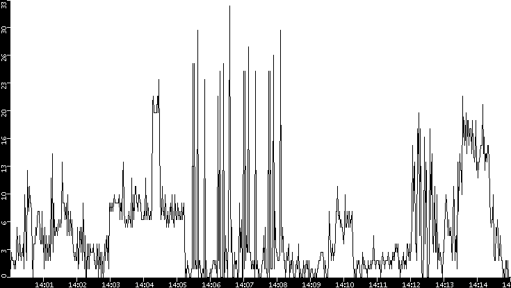 Throughput vs. Time