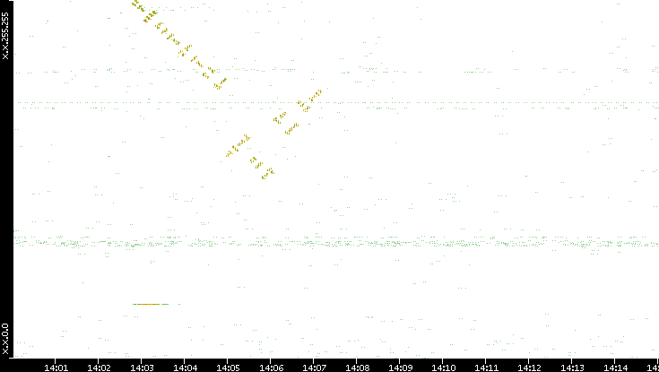 Dest. IP vs. Time