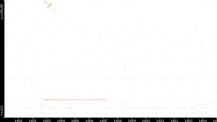 Src. IP vs. Time