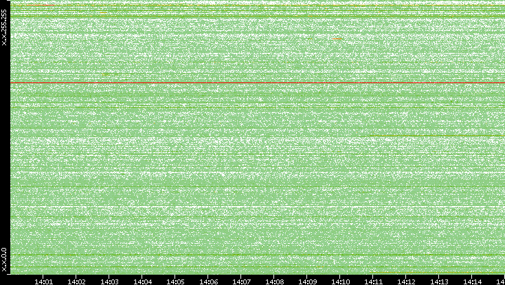 Dest. IP vs. Time