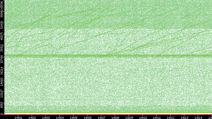 Src. Port vs. Time