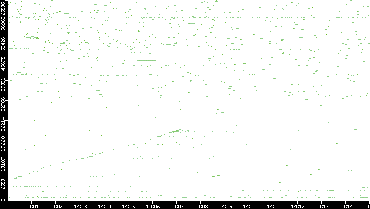 Dest. Port vs. Time