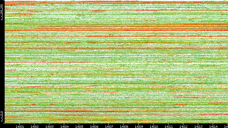 Dest. IP vs. Time