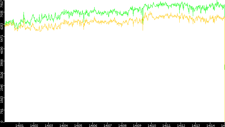 Entropy of Port vs. Time