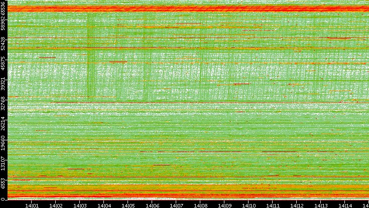 Src. Port vs. Time