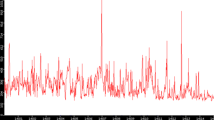 Nb. of Packets vs. Time
