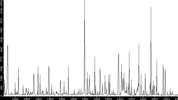 Throughput vs. Time