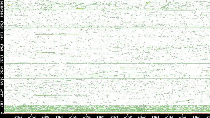 Dest. Port vs. Time