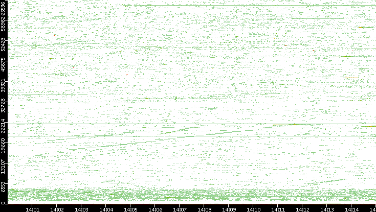 Src. Port vs. Time