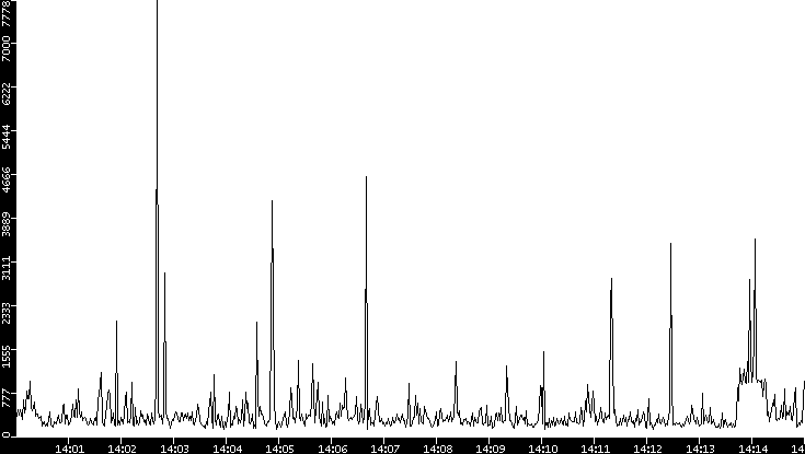 Throughput vs. Time