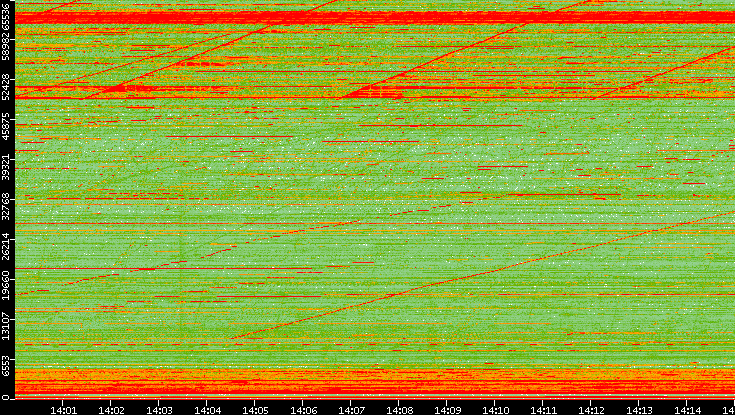 Dest. Port vs. Time