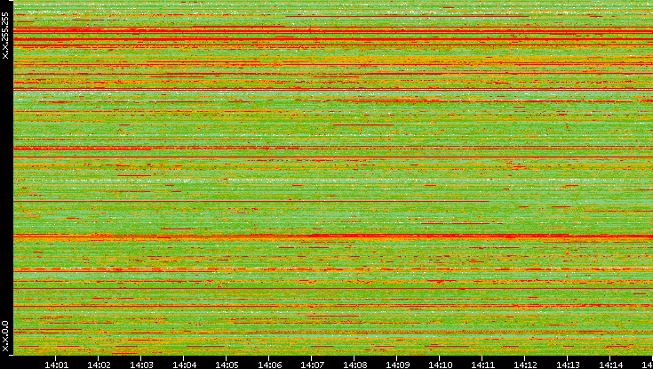 Src. IP vs. Time