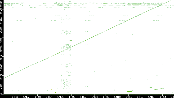 Src. Port vs. Time