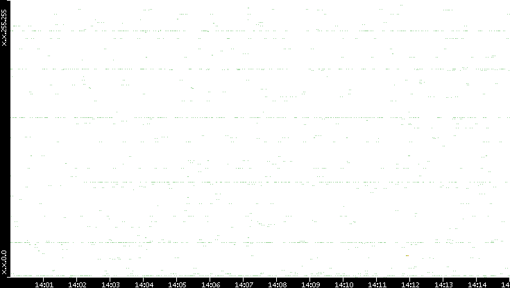 Src. IP vs. Time