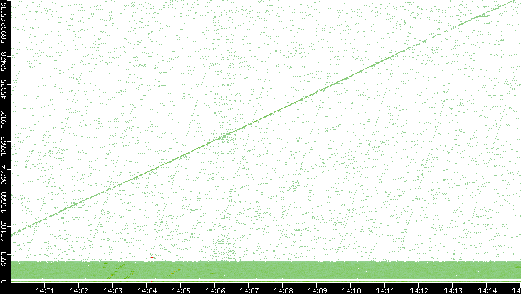 Src. Port vs. Time