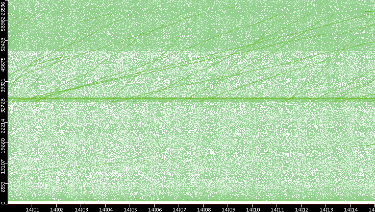 Src. Port vs. Time