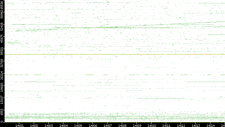 Src. Port vs. Time