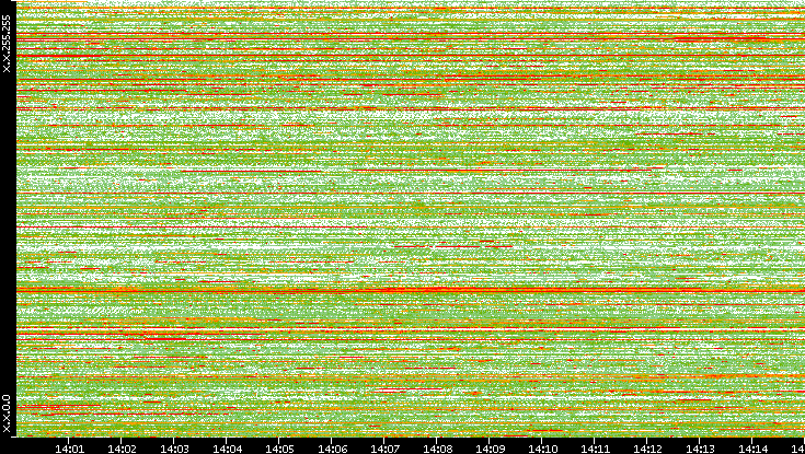 Dest. IP vs. Time