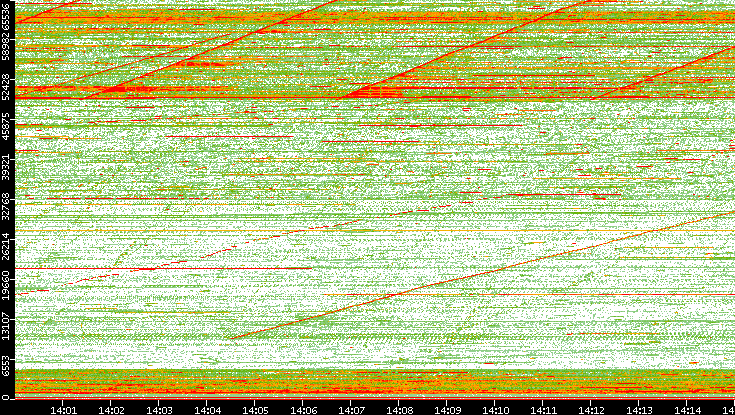 Dest. Port vs. Time