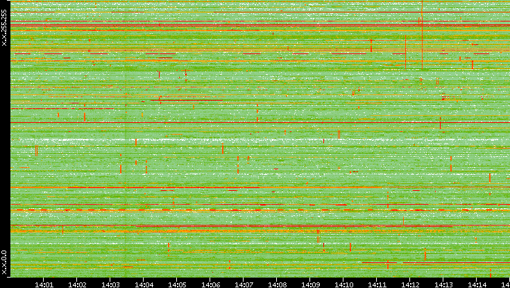 Dest. IP vs. Time