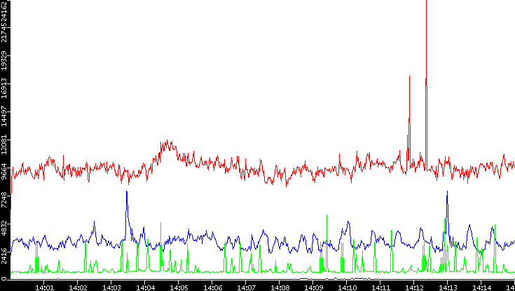Nb. of Packets vs. Time