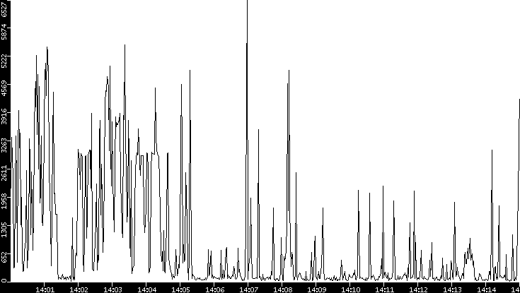 Throughput vs. Time