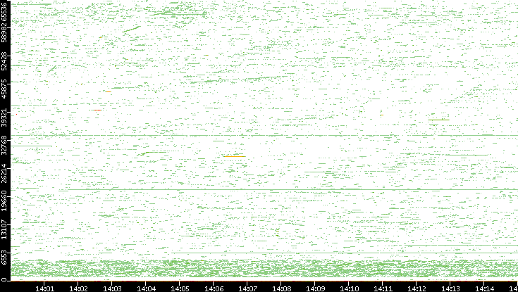 Dest. Port vs. Time