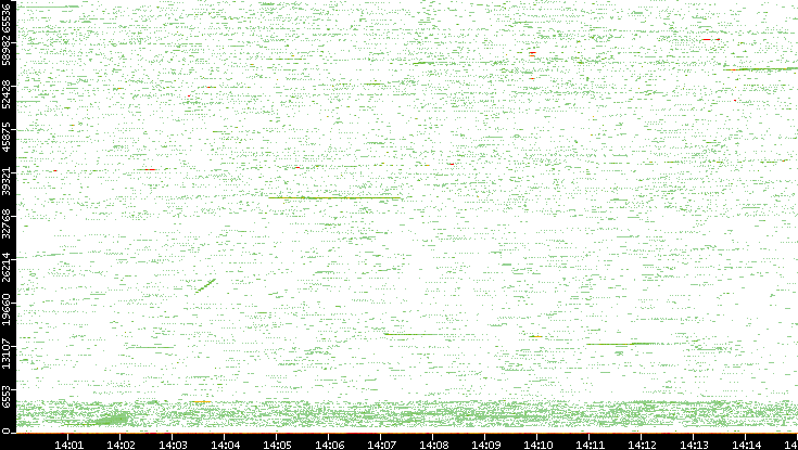 Src. Port vs. Time