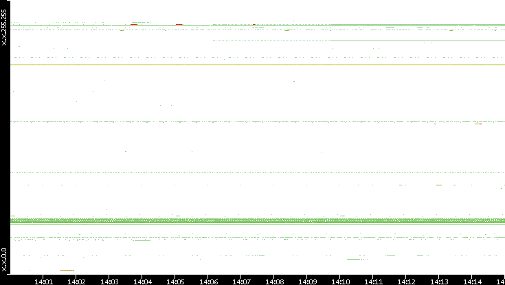 Src. IP vs. Time