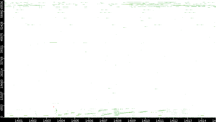 Src. Port vs. Time