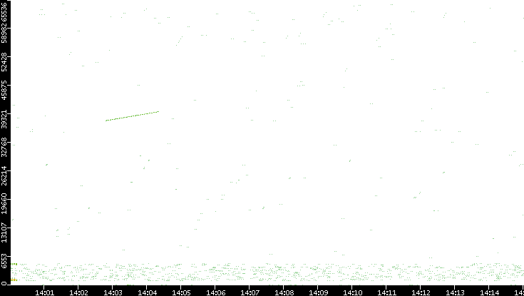 Src. Port vs. Time