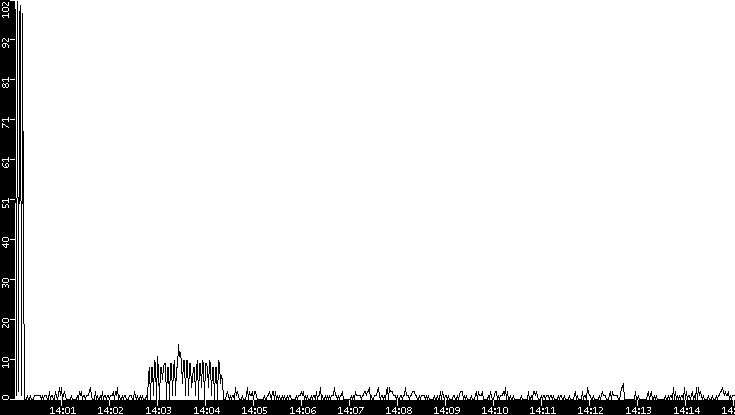 Throughput vs. Time