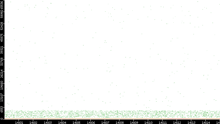 Dest. Port vs. Time