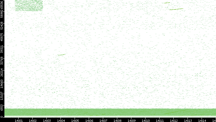 Src. Port vs. Time