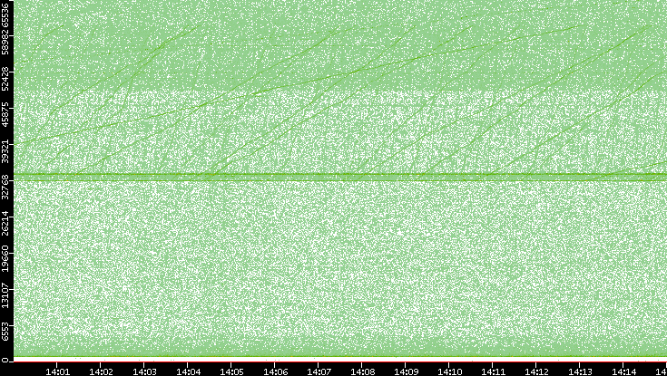 Src. Port vs. Time