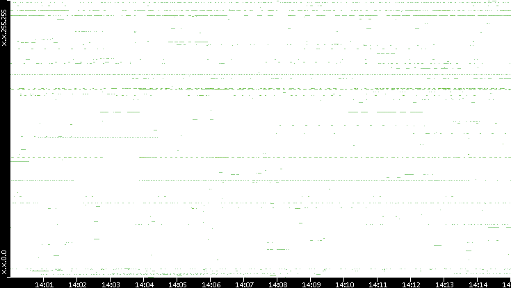 Dest. IP vs. Time