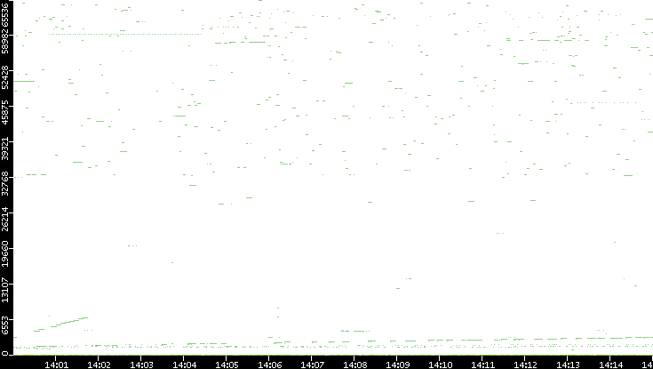 Src. Port vs. Time