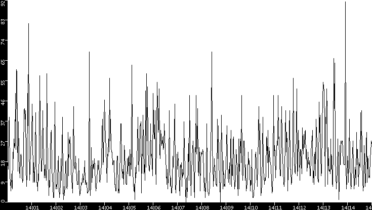 Throughput vs. Time