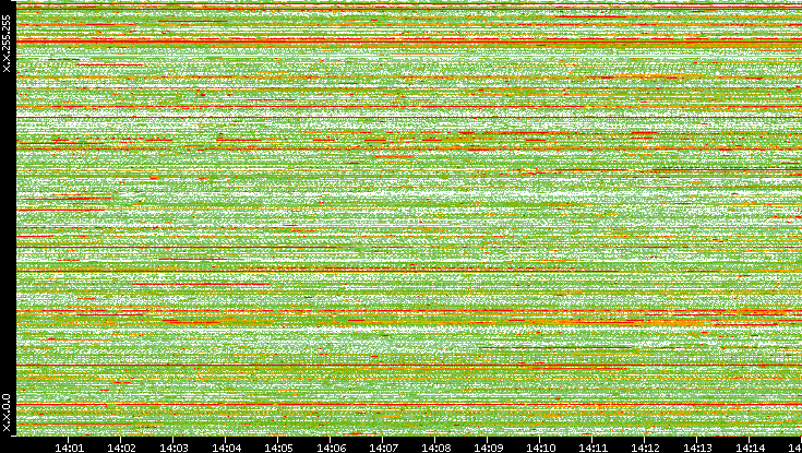 Dest. IP vs. Time